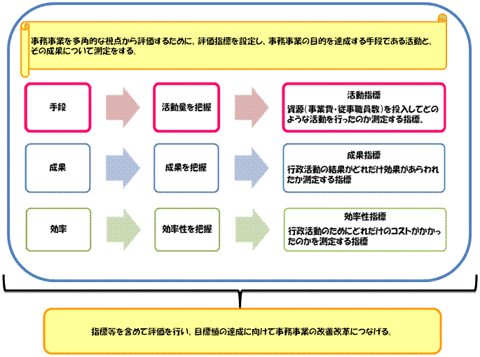 事務事業評価を表す図2