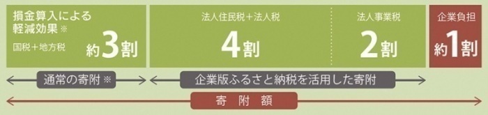 企業版ふるさと納税の仕組み
