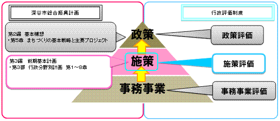 施策評価を表す図