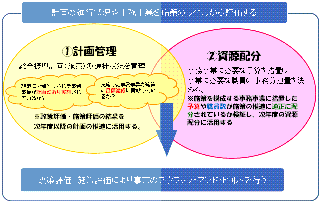 施策評価を表す図2