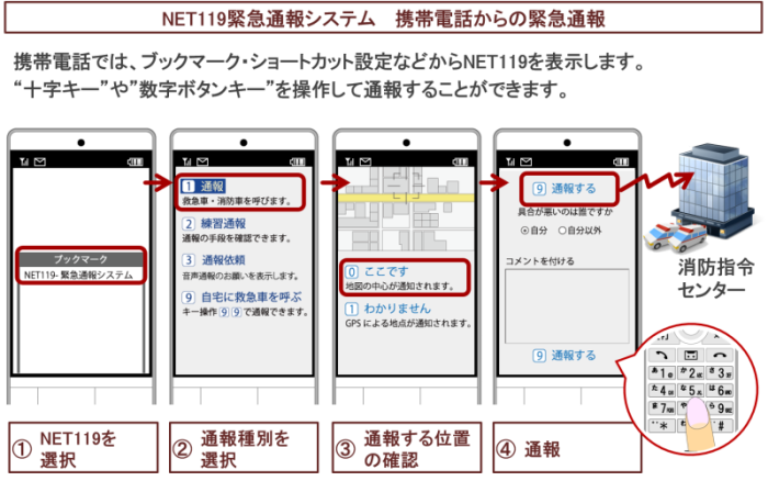 携帯電話通報方法