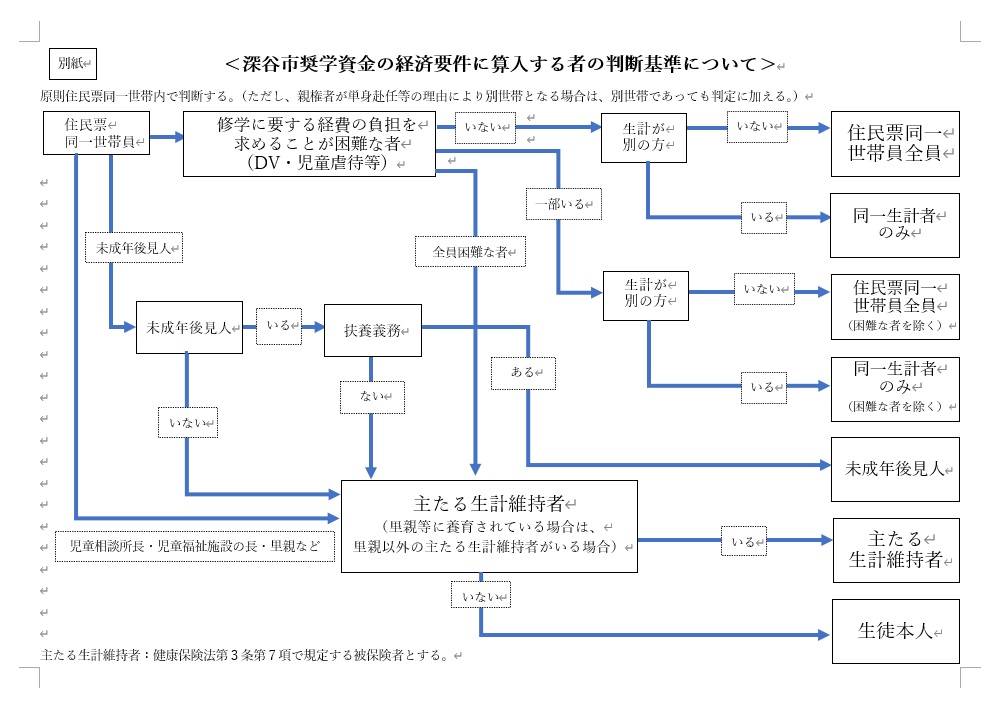 深谷市奨学資金の経済要件に算入する者の判断基準について