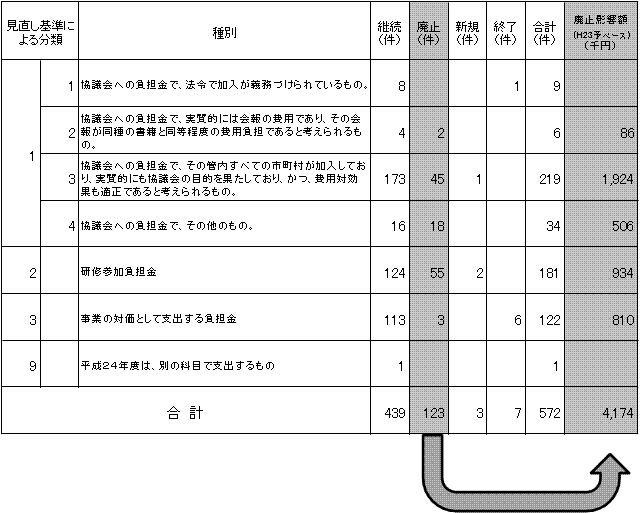 負担金見直し結果について