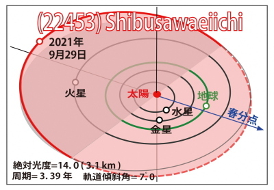 小惑星 9月29日 位置