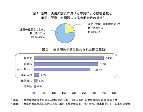 阪神淡路大震災における救助割合