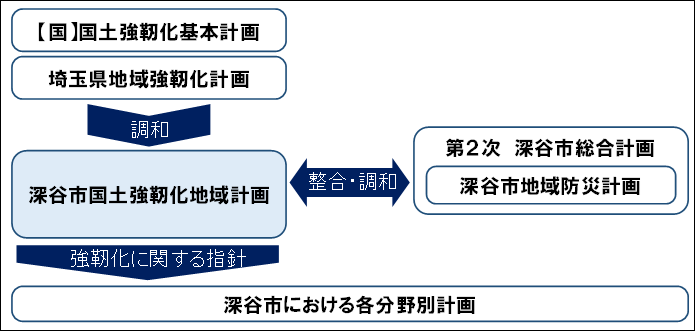 計画の位置づけのイメージ