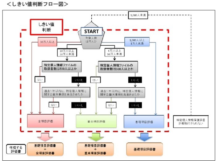 しきい値判断フロー図