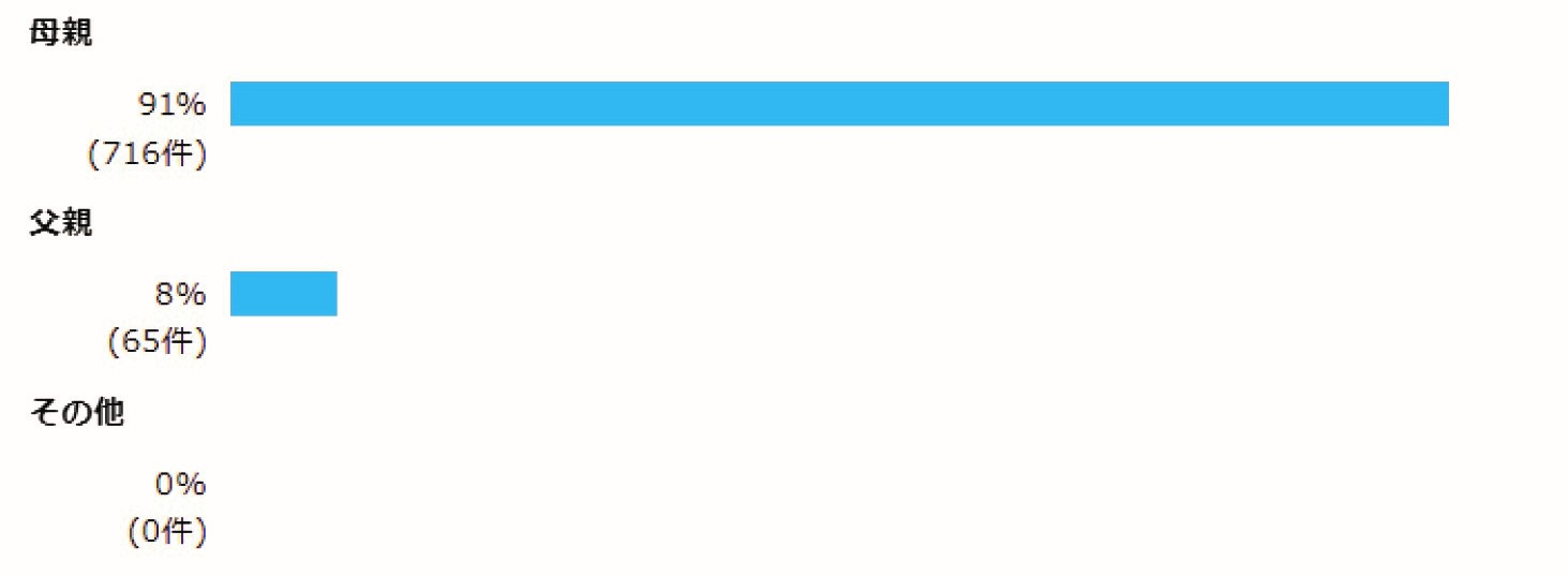 問1 アンケートにお答えいただくかたとお子さまとの間柄を教えてください。 母親  91% (716件)  父親  8% (65件)  その他  0% (0件)