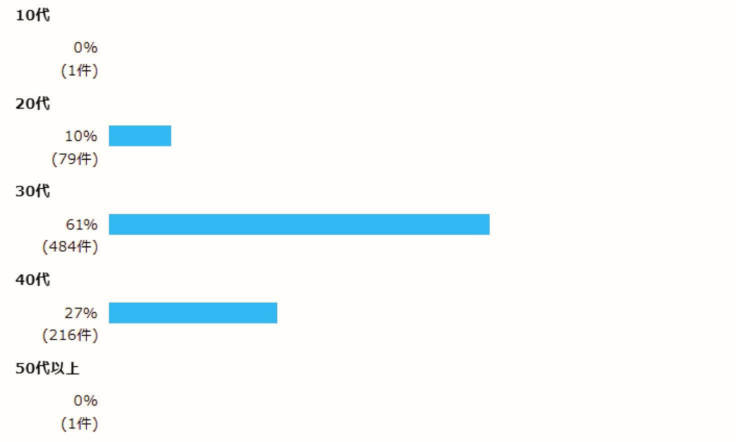 問2 アンケートにお答えいただくかたの年代を教えてください。 10代  0% (1件)  20代  10% (79件)  30代  61% (484件)  40代  27% (216件)  50代以上  0% (1件)
