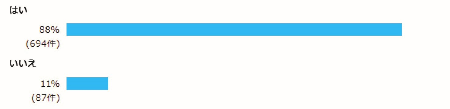 問3 お子さまに本の読み聞かせをしていますか？ はい  88% (694件)  いいえ  11% (87件)