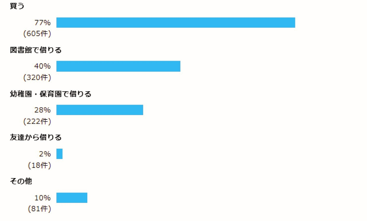 問4(4) 読み聞かせに使う本の入手方法を教えてください。その他を選んだかたは、なるべく具体的に教えてください。（複数回答可） 買う  77% (605件)  図書館で借りる  40% (320件)  幼稚園・保育園で借りる  28% (222件)  友達から借りる  2% (18件)  その他  10% (81件)