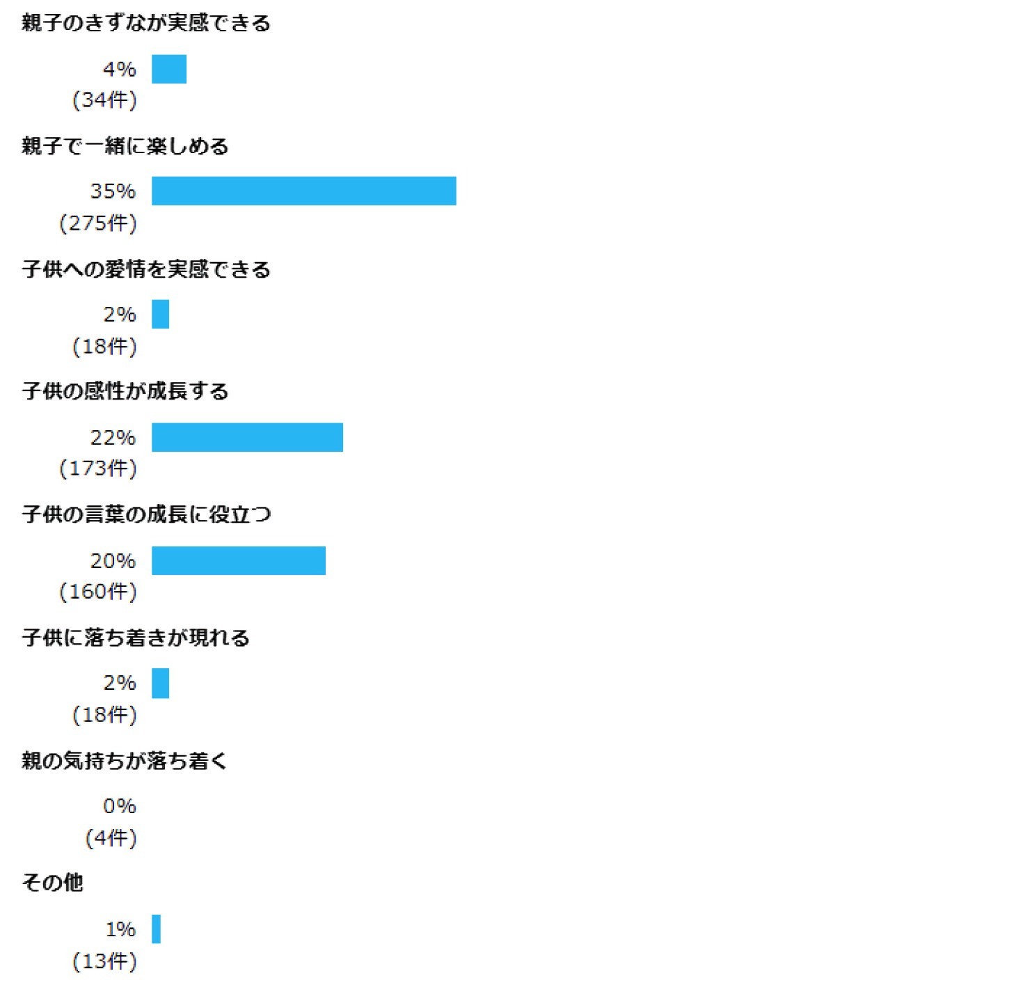 問4(5) 読み聞かせをしてよかったこと、よいと思うことを教えてください。その他を選んだかたは、なるべく具体的に教えてください。 親子のきずなが実感できる  4% (34件)  親子で一緒に楽しめる  35% (275件)  子供への愛情を実感できる  2% (18件)  子供の感性が成長する  22% (173件)  子供の言葉の成長に役立つ  20% (160件)  子供に落ち着きが現れる  2% (18件)  親の気持ちが落ち着く  0% (4件)  その他  1% (13件)