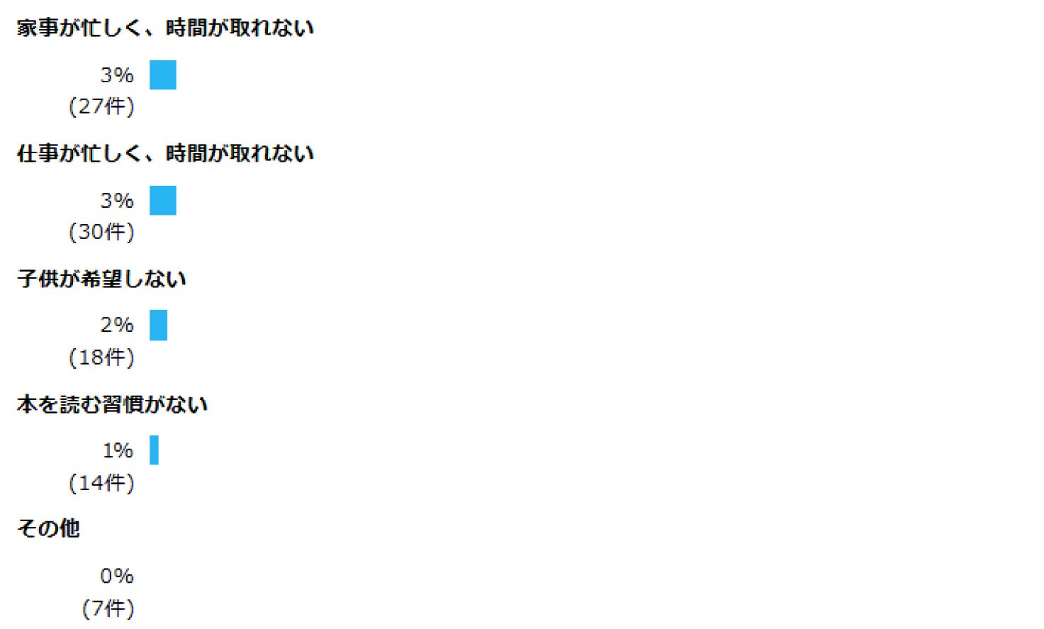 問5 問3で「いいえ」と答えたかたにお尋ねします。読み聞かせをしない、しなくなった理由を教えてください。その他を選んだかたは、なるべく具体的に教えてください。 家事が忙しく、時間が取れない  3% (27件)  仕事が忙しく、時間が取れない  3% (30件)  子供が希望しない  2% (18件)  本を読む習慣がない  1% (14件)  その他  0% (7件)