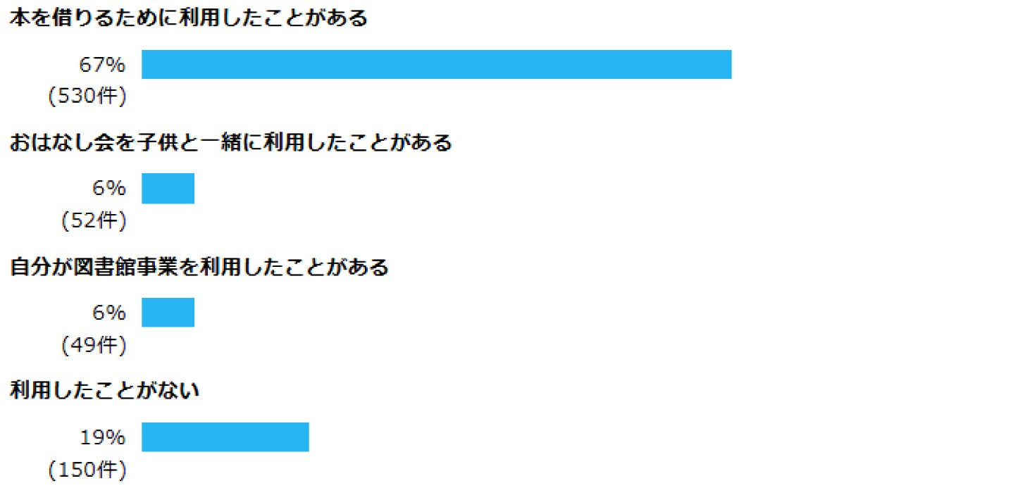 問6 図書館を利用したことがありますか？ 本を借りるために利用したことがある  67% (530件)  おはなし会を子供と一緒に利用したことがある  6% (52件)  自分が図書館事業を利用したことがある  6% (49件)  利用したことがない  19% (150件)