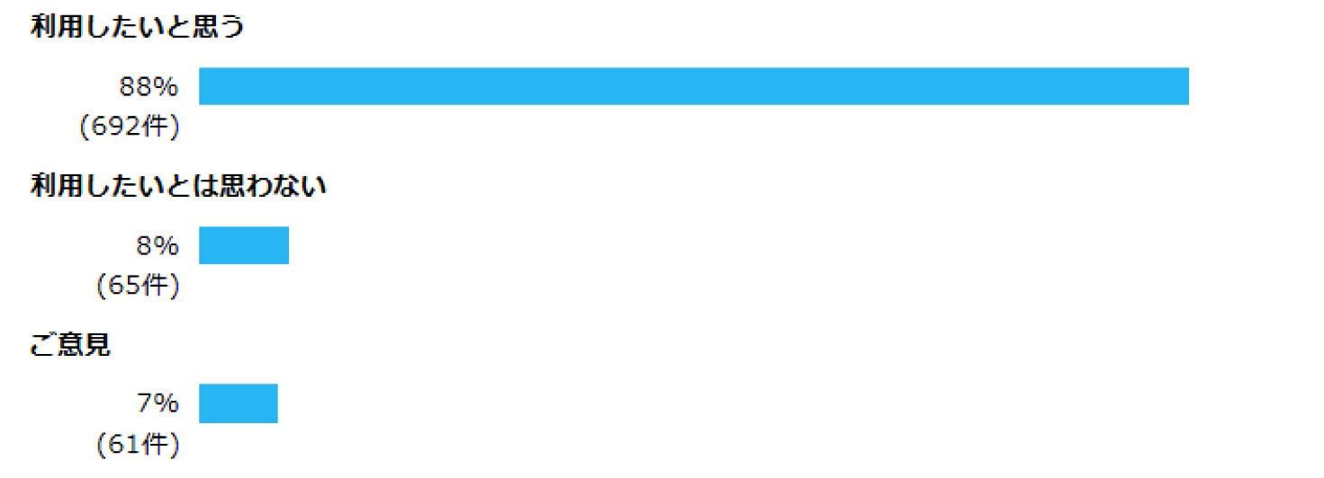 問7 図書館を利用したいと思いますか。また、どのようなことで利用したいと思いますか。具体的なご意見があればご記入ください。 利用したいと思う  88% (692件)  利用したいとは思わない  8% (65件)  ご意見  7% (61件)