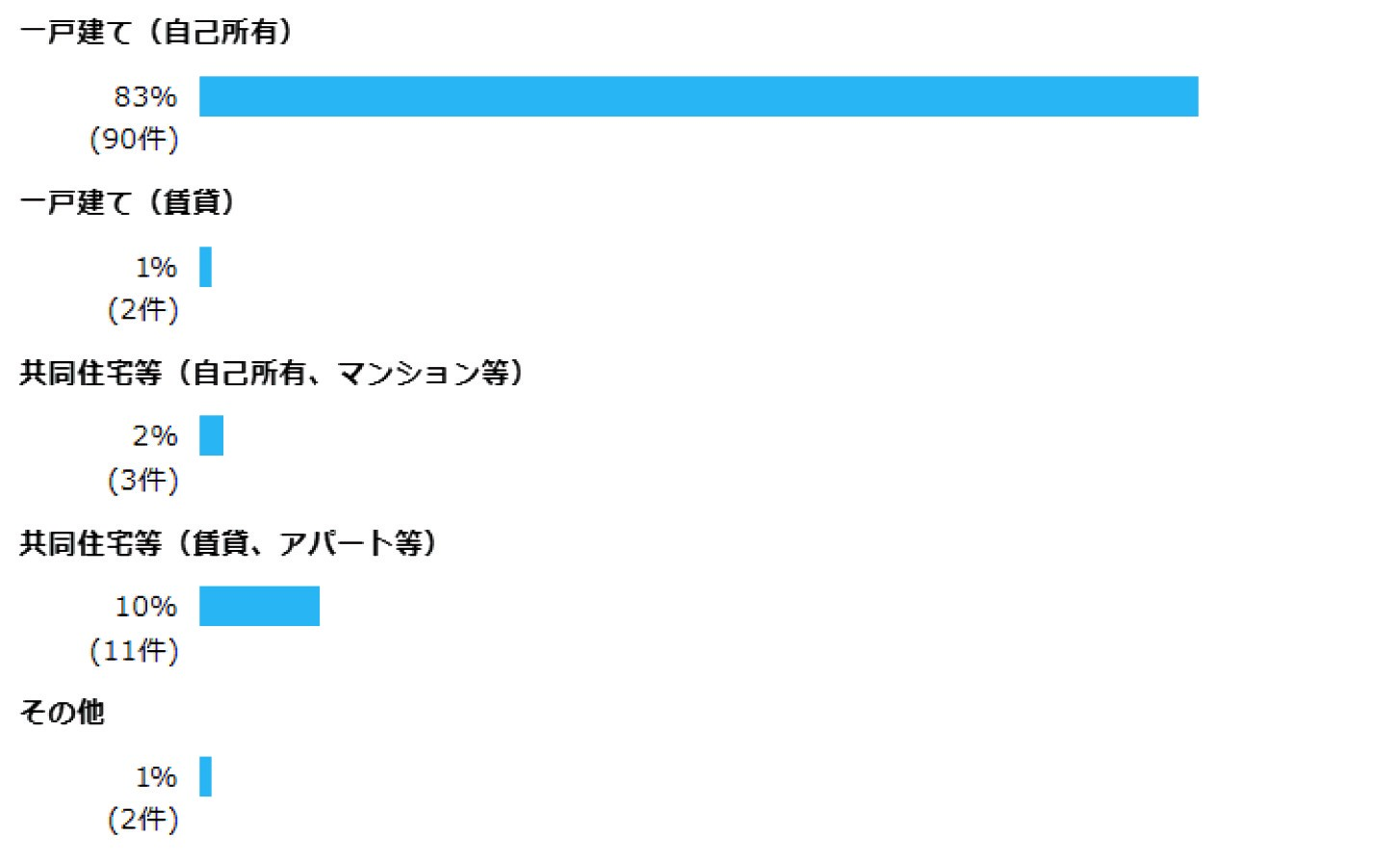 問1 お住まいの住宅は、次のうちどれに該当しますか？ 一戸建て（自己所有）  83% (90件)  一戸建て（賃貸）  1% (2件)  共同住宅等（自己所有、マンション等）  2% (3件)  共同住宅等（賃貸、アパート等）  10% (11件)  その他  1% (2件)