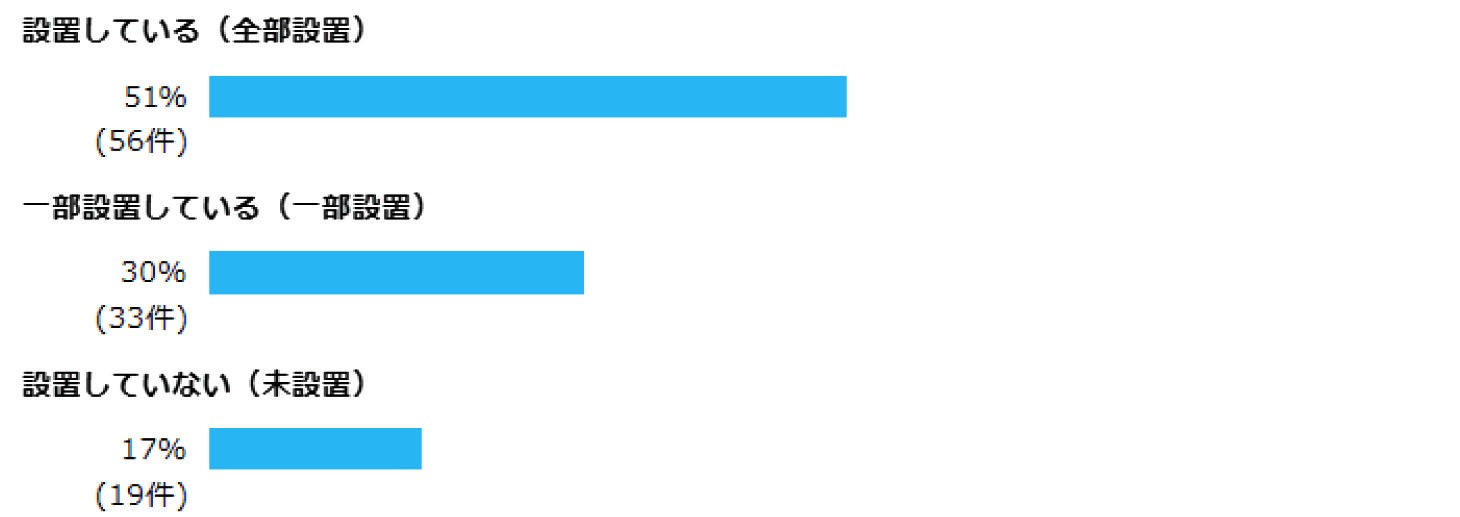 問2 条例により住宅用火災警報器の設置が義務付けられている住宅の部分全てに住宅用火災警報器が設置されていますか？ 設置している（全部設置）  51% (56件)  一部設置している（一部設置）  30% (33件)  設置していない（未設置）  17% (19件)