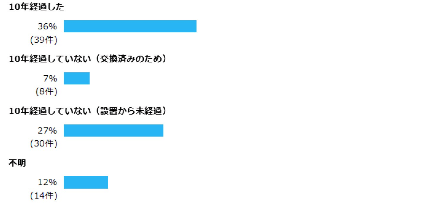 問3 問2で「設置している」または「一部設置している」と回答した方にお聞きします。設置されている住宅用火災警報器は10年を経過していますか？ 10年経過した  36% (39件)  10年経過していない（交換済みのため）  7% (8件)  10年経過していない（設置から未経過）  27% (30件)  不明  12% (14件)