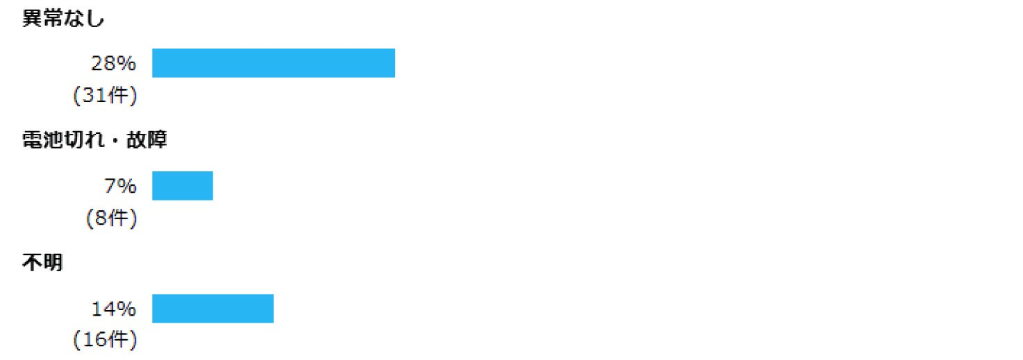 問5 問2で「作動確認を行った」と回答した方にお聞きします。作動確認の結果どうでしたか？ 異常なし  28% (31件)  電池切れ・故障  7% (8件)  不明  14% (16件)