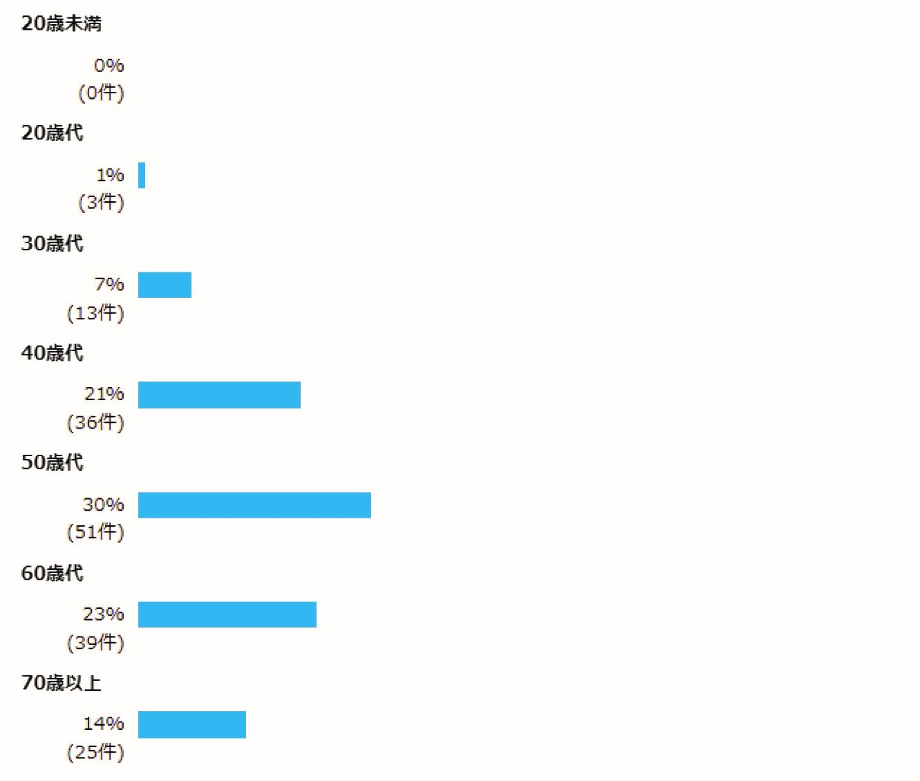問2 あなたの年齢は？ 20歳未満  0% (0件)  20歳代  1% (3件)  30歳代  7% (13件)  40歳代  21% (36件)  50歳代  30% (51件)  60歳代  23% (39件)  70歳以上  14% (25件)