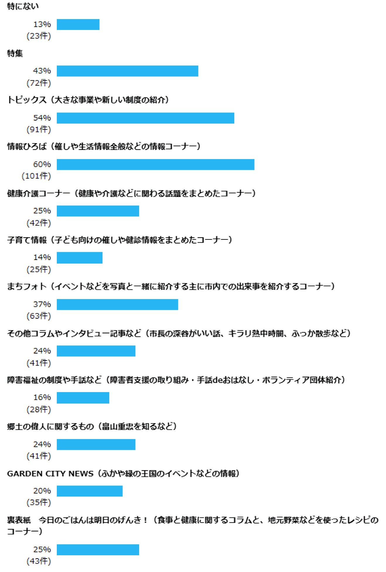 問6 広報ふかやで、特に関心を持って読まれているコーナーはありますか？（複数回答可） 特にない  13% (23件)  特集  43% (72件)  トピックス（大きな事業や新しい制度の紹介）  54% (91件)  情報ひろば（催しや生活情報全般などの情報コーナー）  60% (101件)  健康介護コーナー（健康や介護などに関わる話題をまとめたコーナー）  25% (42件)  子育て情報（子ども向けの催しや健診情報をまとめたコーナー）  14% (25件)  まちフォト（イベントなどを写真と一緒に紹介する主に市内での出来事を紹介するコーナー）  37% (63件)  その他コラムやインタビュー記事など（市長の深谷がいい話、キラリ熱中時間、ふっか散歩など）  24% (41件)  障害福祉の制度や手話など（障害者支援の取り組み・手話deおはなし・ボランティア団体紹介）  16% (28件)  郷土の偉人に関するもの（畠山重忠を知るなど）  24% (41件)  GARDEN CITY NEWS（ふかや緑の王国のイベントなどの情報）  20% (35件)  裏表紙 今日のごはんは明日のげんき！（食事と健康に関するコラムと、地元野菜などを使ったレシピのコーナー）  25% (43件)