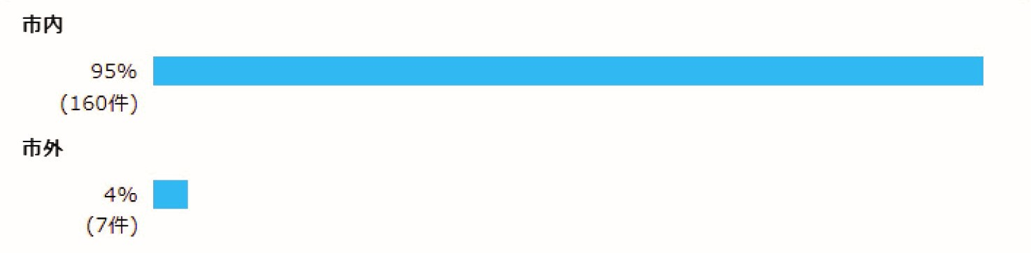 問1 あなたのお住まいは？ 市内  95% (160件)  市外  4% (7件)