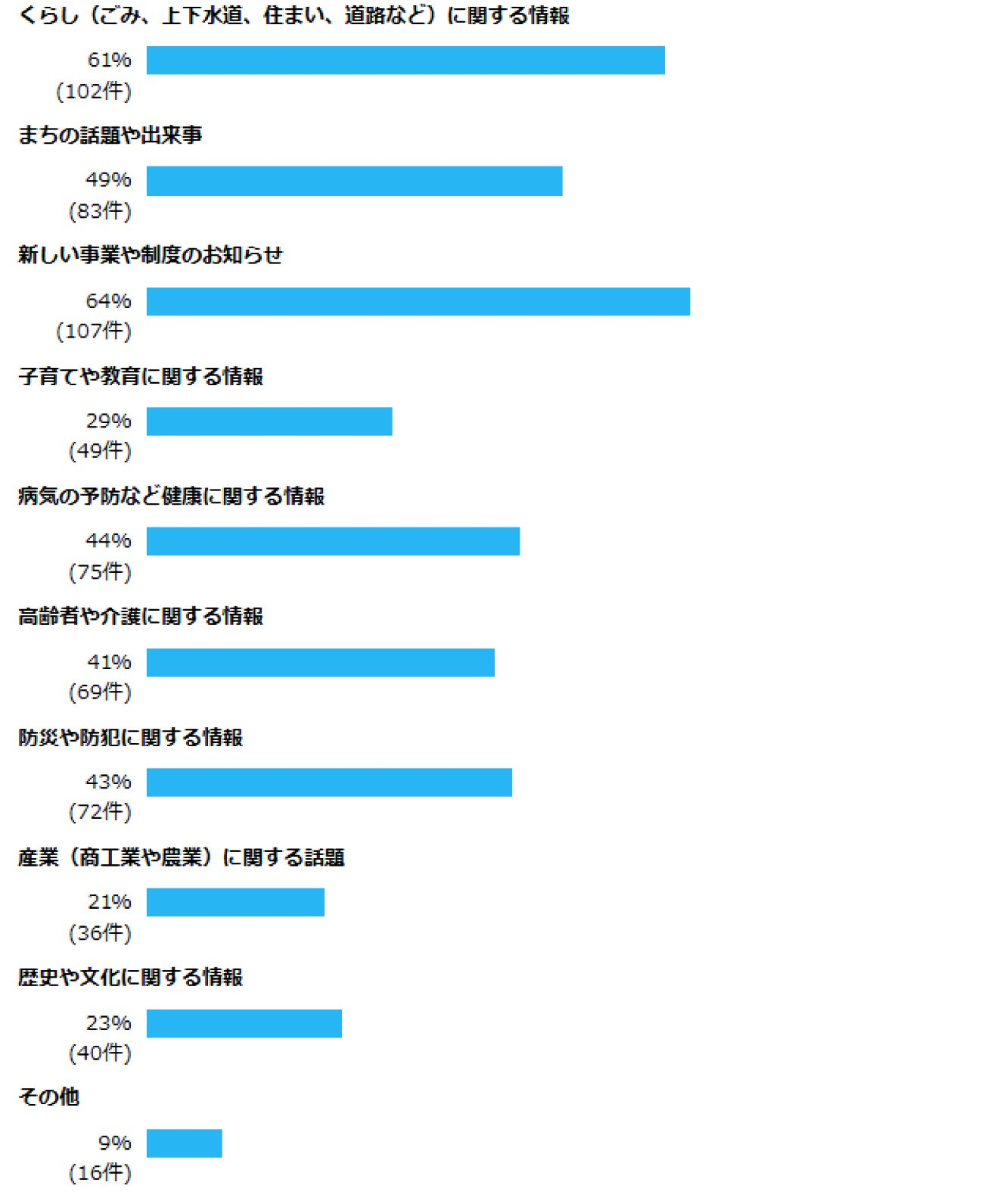 問10 今後、広報ふかやで取り上げてほしい、または充実してほしい記事などはありますか？（複数回答可） くらし（ごみ、上下水道、住まい、道路など）に関する情報  61% (102件)  まちの話題や出来事  49% (83件)  新しい事業や制度のお知らせ  64% (107件)  子育てや教育に関する情報  29% (49件)  病気の予防など健康に関する情報  44% (75件)  高齢者や介護に関する情報  41% (69件)  防災や防犯に関する情報  43% (72件)  産業（商工業や農業）に関する話題  21% (36件)  歴史や文化に関する情報  23% (40件)  その他  9% (16件)