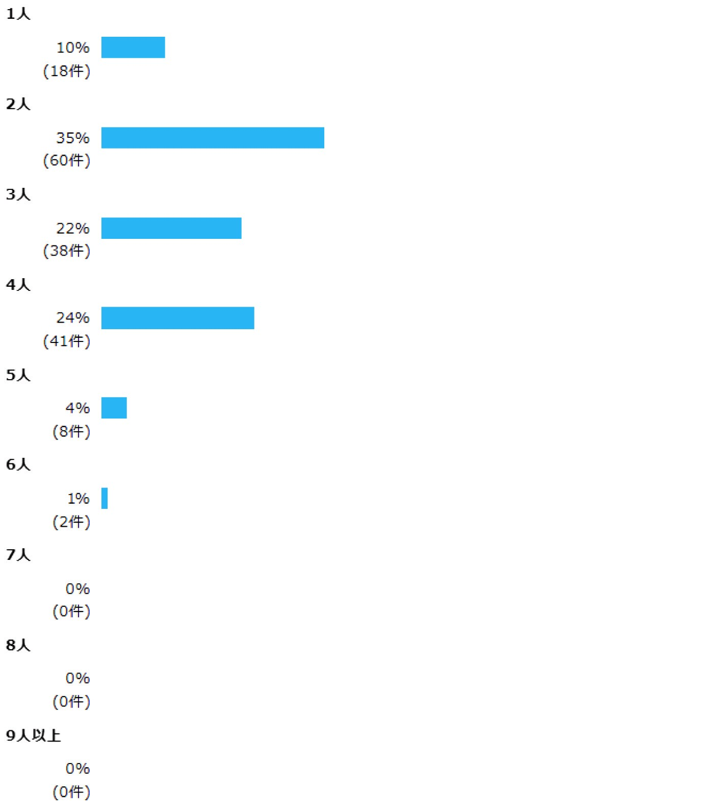 問3 あなたを含め、あなたのご家族で小学生以上の人は何人ですか？ 1人  10% (18件)  2人  35% (60件)  3人  22% (38件)  4人  24% (41件)  5人  4% (8件)  6人  1% (2件)  7人  0% (0件)  8人  0% (0件)  9人以上  0% (0件)