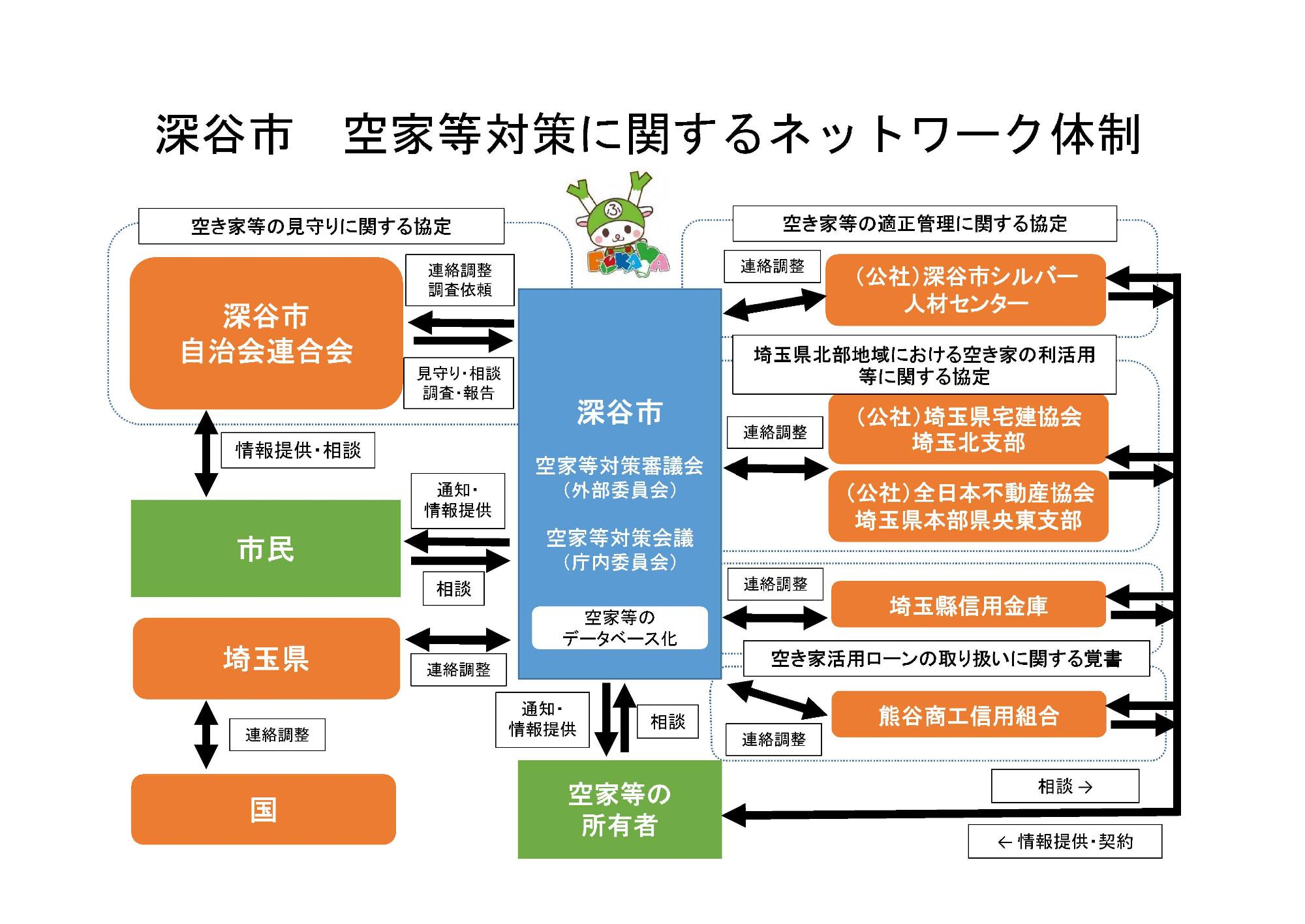 深谷市の空家等対策に関するネットワーク体制