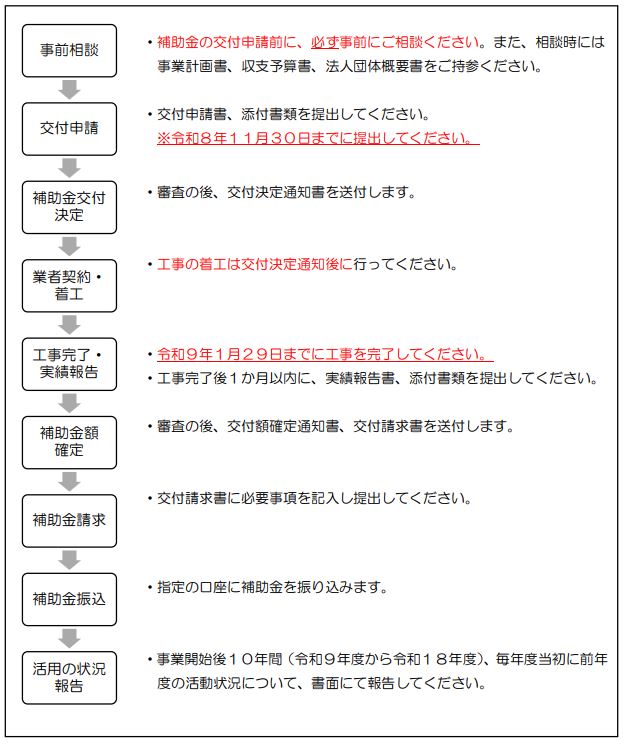 補助金の流れを現した図
