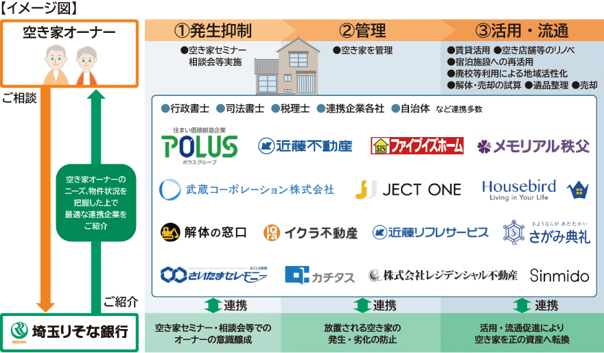「空き家まるごと解決システム」イメージ図