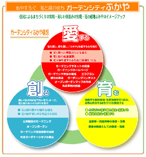 ガーデンシティふかや構想概略図