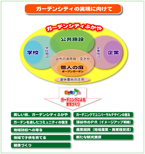 ガーデンシティの実現に向けての概略図