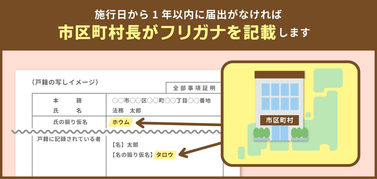 施行後1年で市区町村長が振り仮名を記載