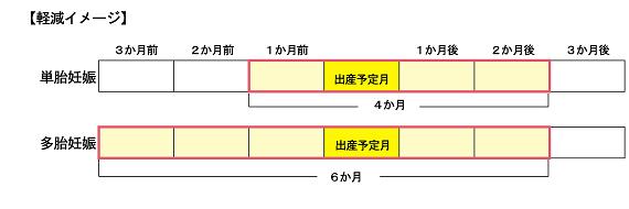 産前産後期間軽減イメージ