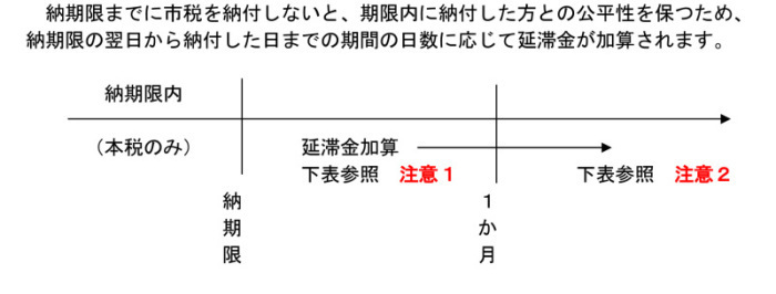 延滞金説明