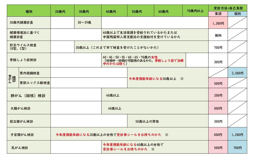 健康診査・がん検診の対象年齢など