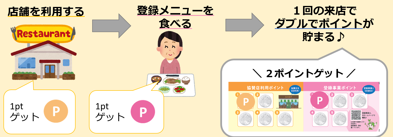 健康づくり応援店の登録事業の流れ