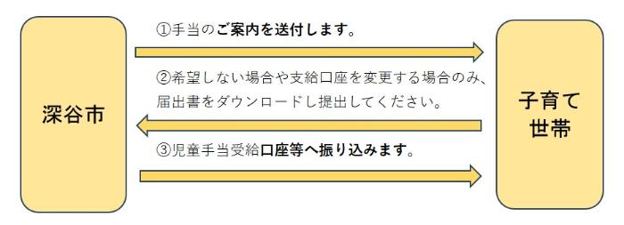 支給までの流れ