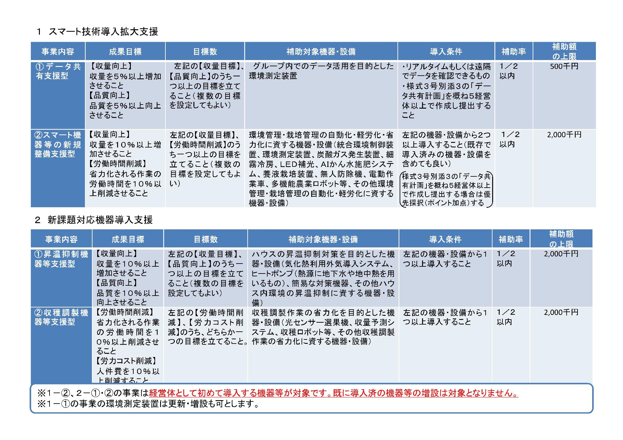 令和8年度施設園芸パイオニア技術推進事業募集要件