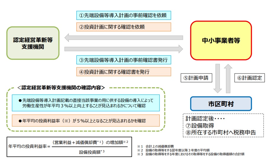固定資産税の特例を受けるための認定フロー