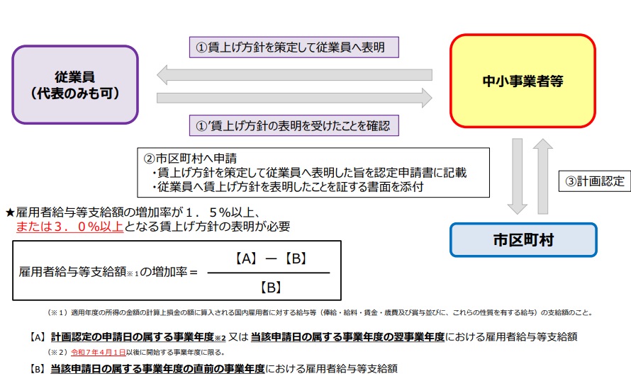 賃上げ