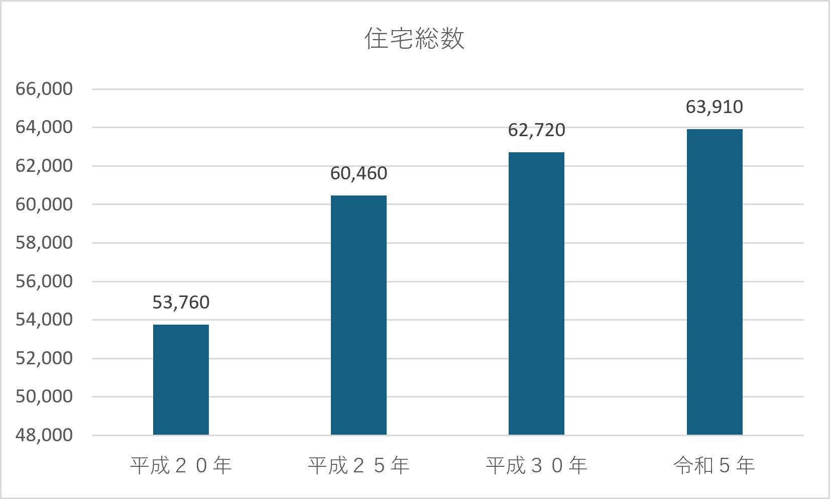 住宅総数
