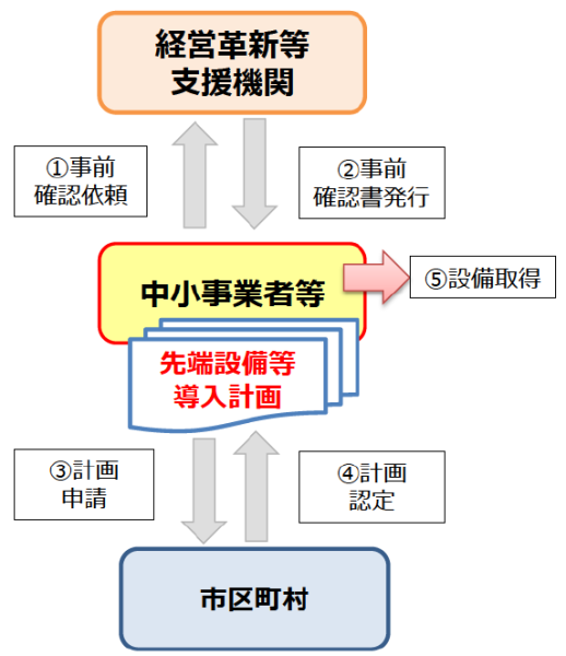 認定方法