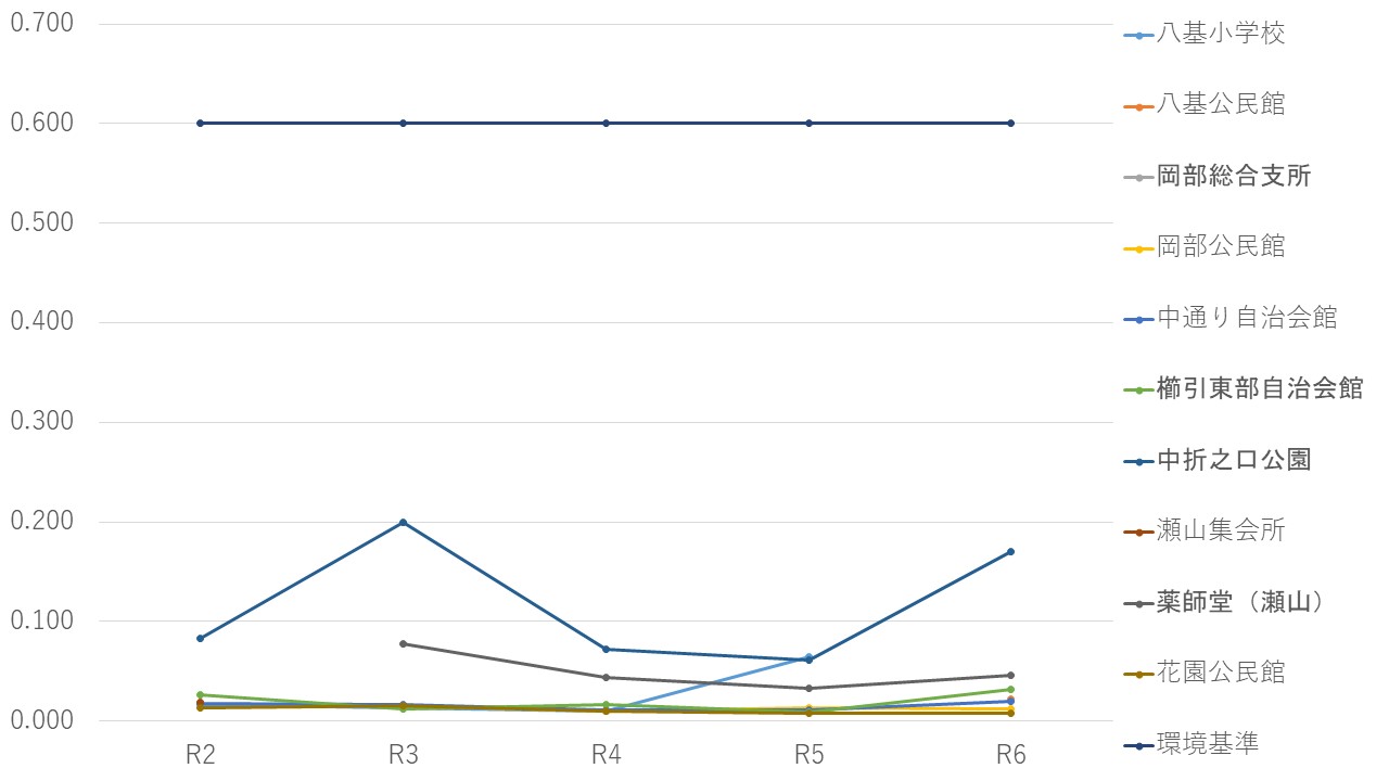 大気中のダイオキシン類濃度測定結果グラフ