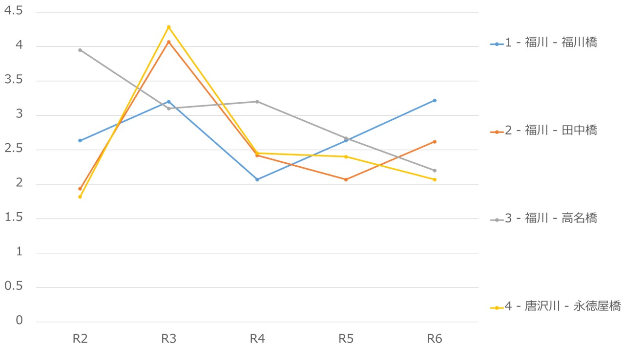 環境基準が設定されている河川におけるBODの推移グラフ