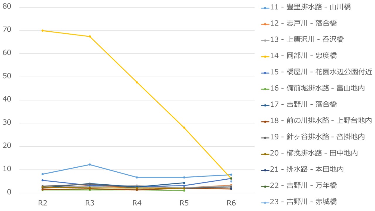 環境基準が設定されていない小規模な河川等におけるBODの推移グラフ