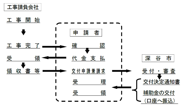 補助金交付の流れを示した図