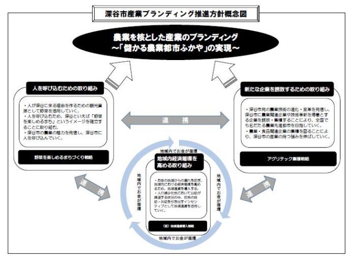 深谷市産業ブランディング推進方針概念図