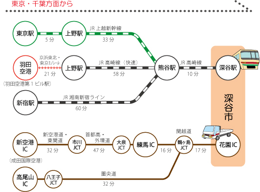 深谷市へのアクセス東京・千葉方面から